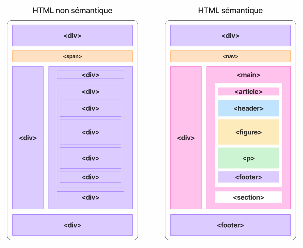 html sémantique